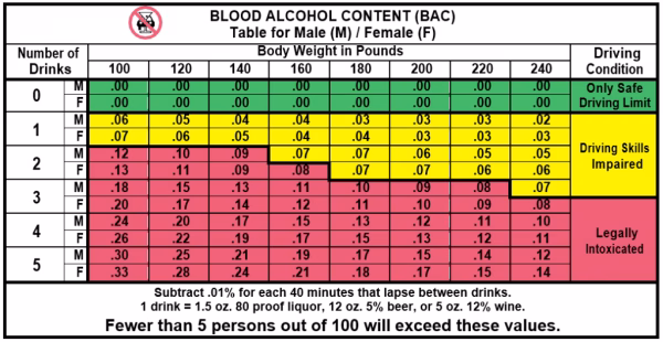 A BAC table from the California DMV website factoring in gender, weight and number of drinks